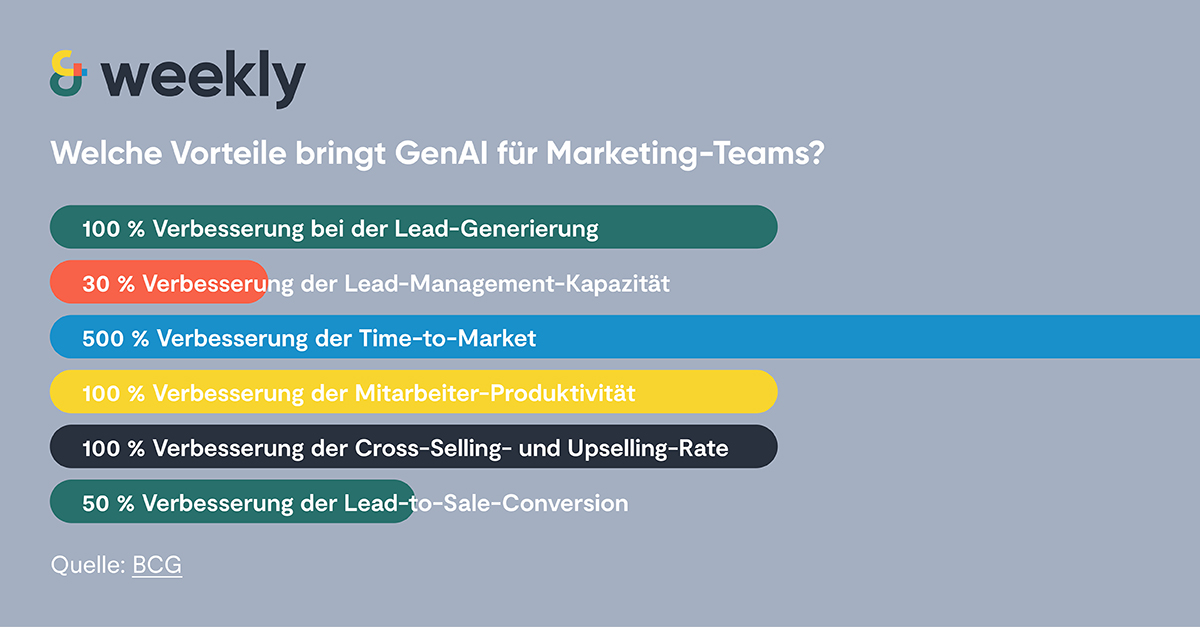 GenAI-Marketing-Produktivitätsgewinn