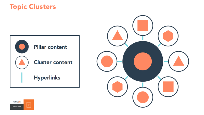 Topic Clusters and Pillar Content