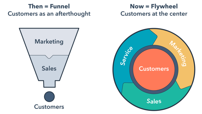 Vom Marketing- und Sales-Funnel zum Flywheel