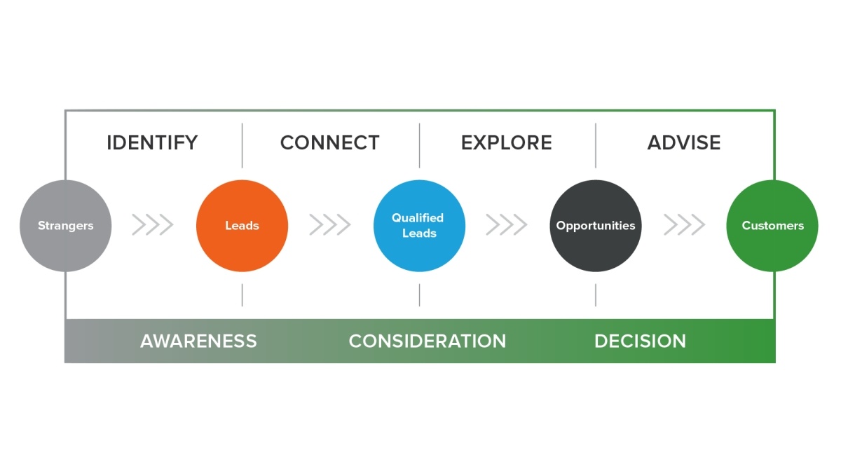 Inbound Sales Methodology